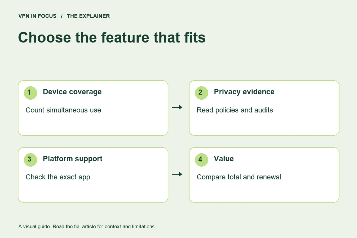 Four VPN selection criteria: simultaneous device use, privacy policies and audits, app support, and total and renewal costs.