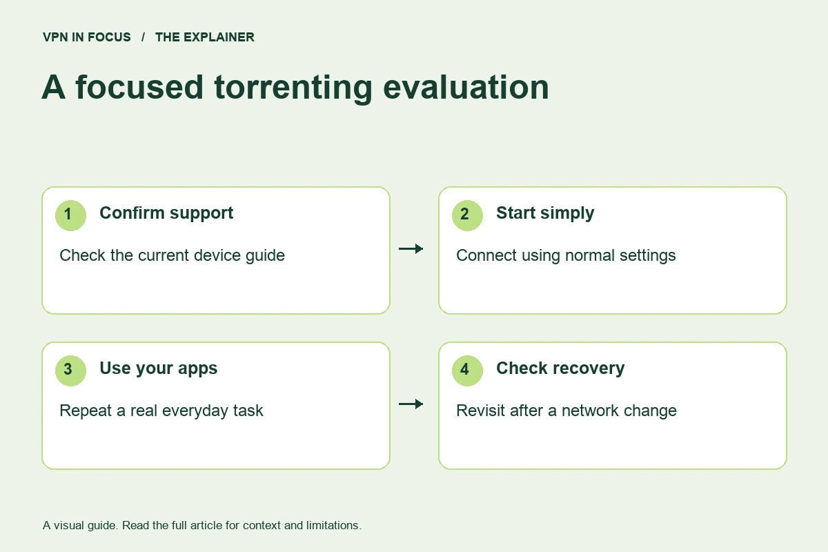 Torrenting VPN evaluation: verify device support, connect normally, repeat a real file-sharing task, and check recovery after a network change.
