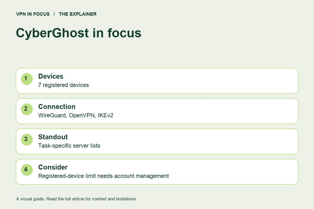 CyberGhost overview: seven registered devices, WireGuard, OpenVPN and IKEv2, task-specific server lists, and device management.