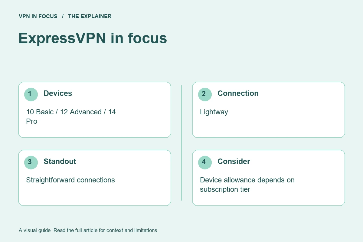 ExpressVPN overview: Lightway connections and allowances of 10, 12 or 14 devices depending on the subscription tier.