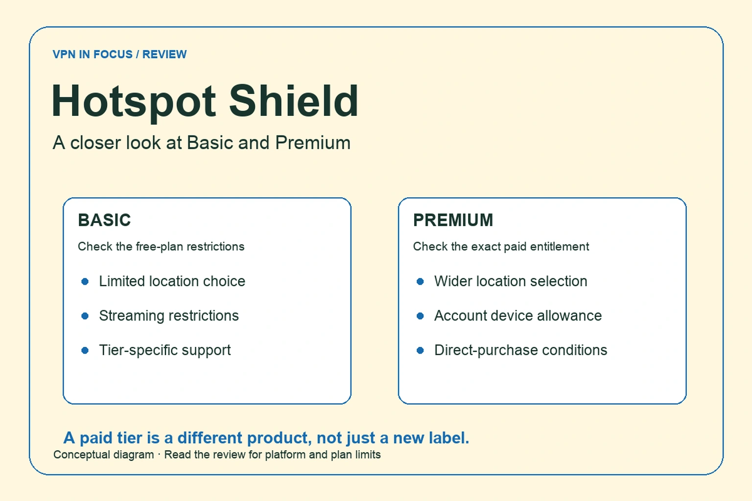Hotspot Shield Basic and Premium compared by location choice, streaming restrictions, support, device allowance and purchase conditions.