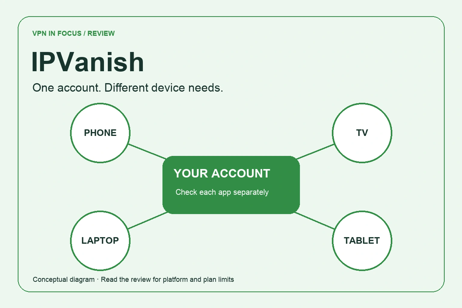 An IPVanish account connects to a phone, TV, laptop and tablet, with a reminder to check each app separately.
