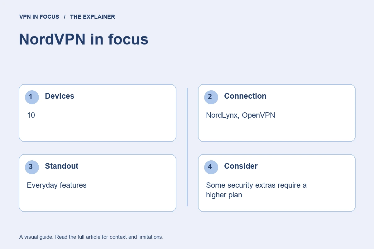 NordVPN overview: 10 devices, NordLynx and OpenVPN, everyday features, and security extras that depend on the plan.