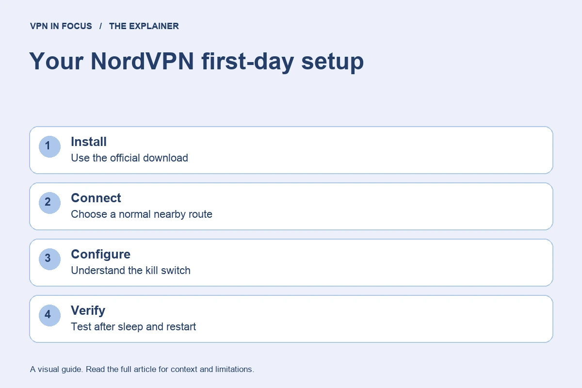 NordVPN setup: install the official app, connect to a nearby server, configure the kill switch, and check after sleep and restart.