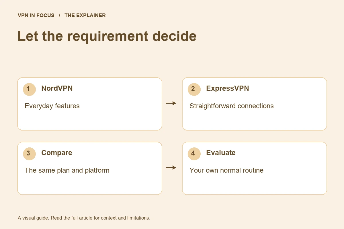 NordVPN's everyday tools or ExpressVPN's straightforward connections: compare equivalent plans and platforms using your normal routine.