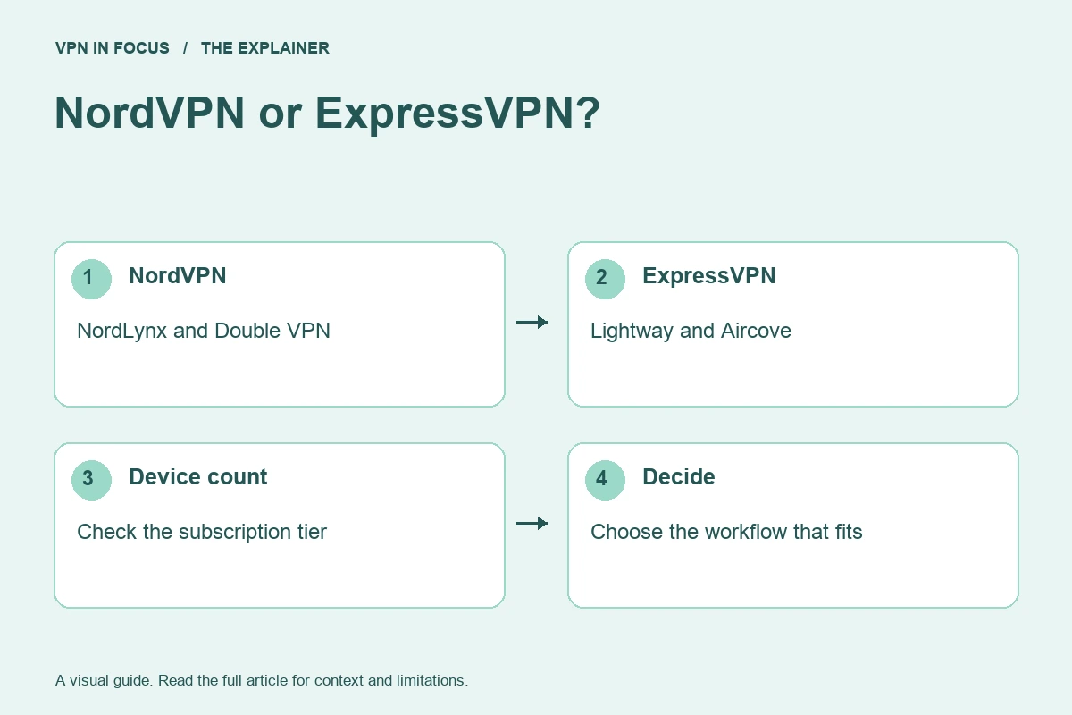 NordVPN's NordLynx and Double VPN versus ExpressVPN's Lightway and Aircove; check device limits and choose the workflow that fits.