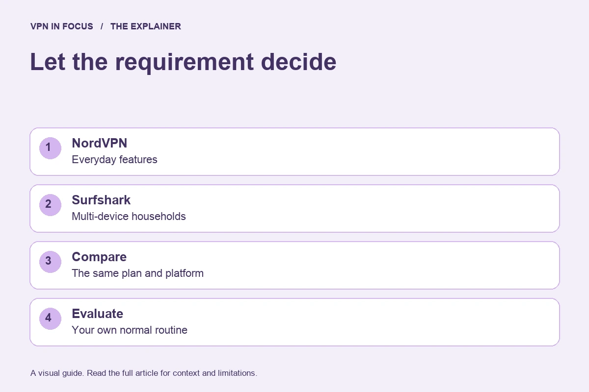 NordVPN for everyday features or Surfshark for a household's devices: compare the same plan and platform, then evaluate your routine.