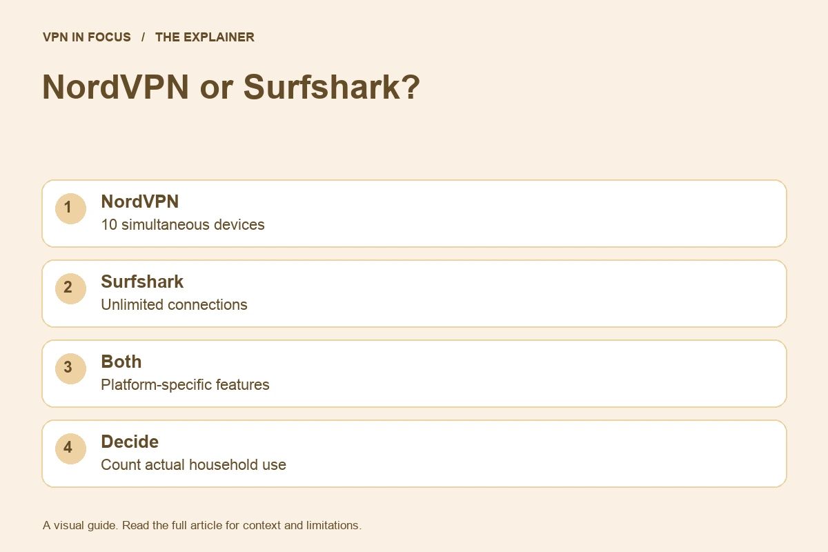 NordVPN's 10 simultaneous devices versus Surfshark's unlimited connections; compare platform features and actual household use.