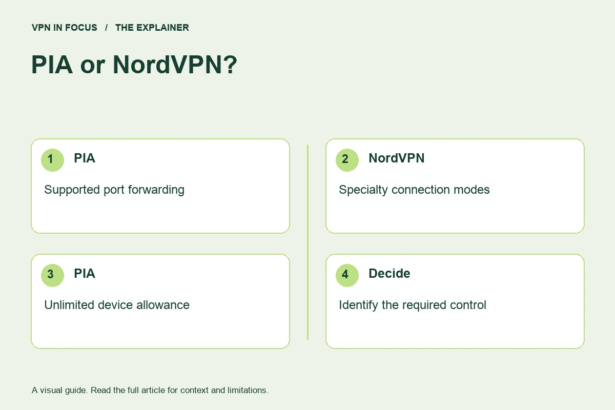 PIA's port forwarding and unlimited device allowance compared with NordVPN's specialty connection modes.