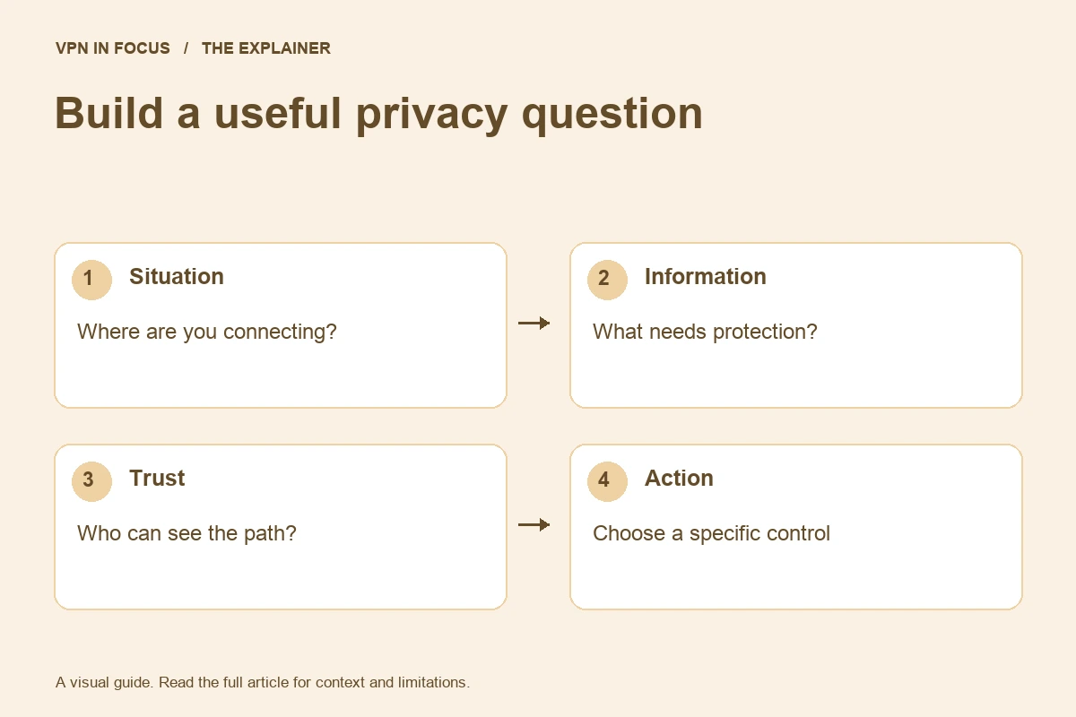 Privacy planning starts with the connection situation, information to protect, who can see the path, and a specific protective action.