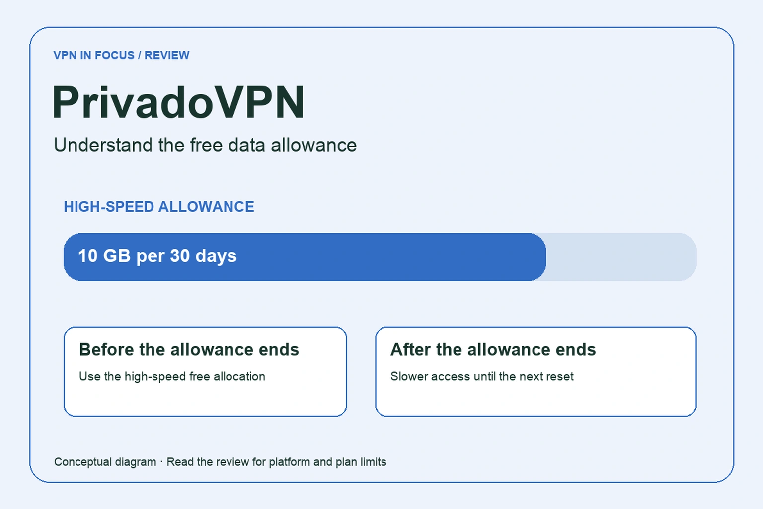 PrivadoVPN free-plan diagram: 10 GB of high-speed data per 30 days, followed by slower access until the next reset.