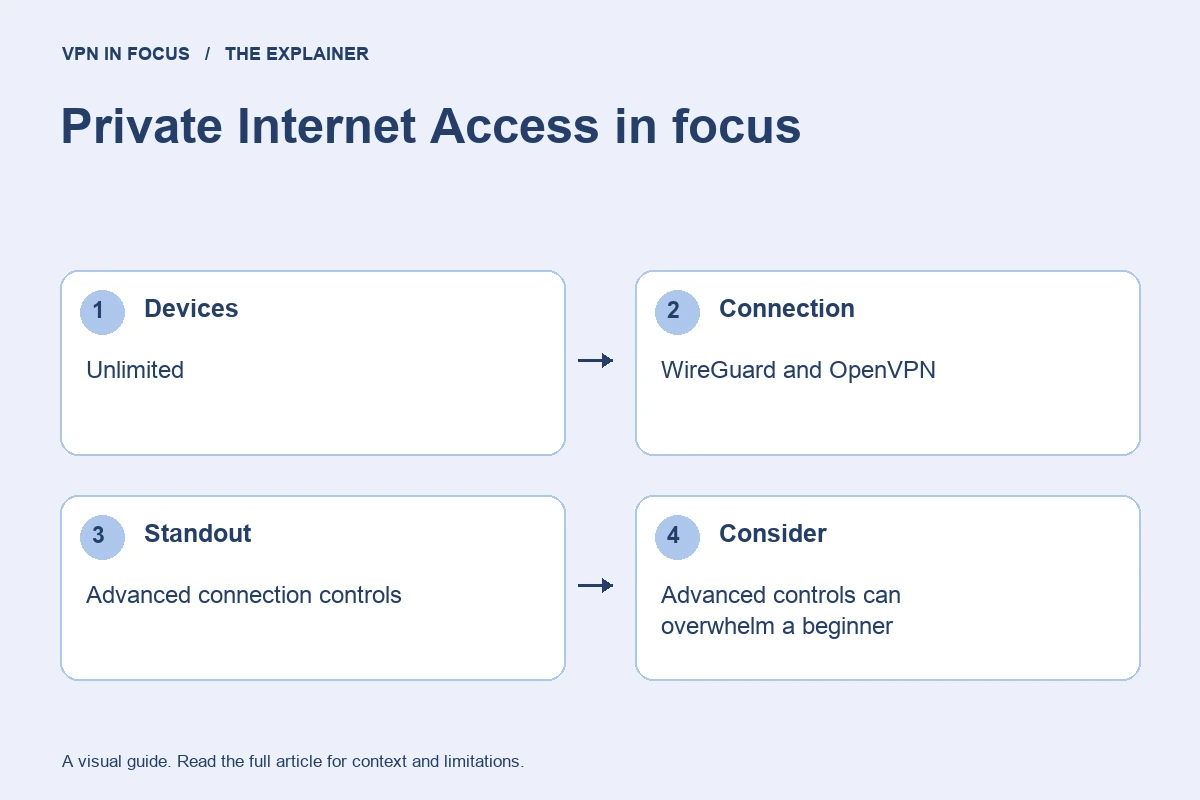Private Internet Access overview: unlimited devices, WireGuard and OpenVPN, and advanced connection controls that may require more setup.