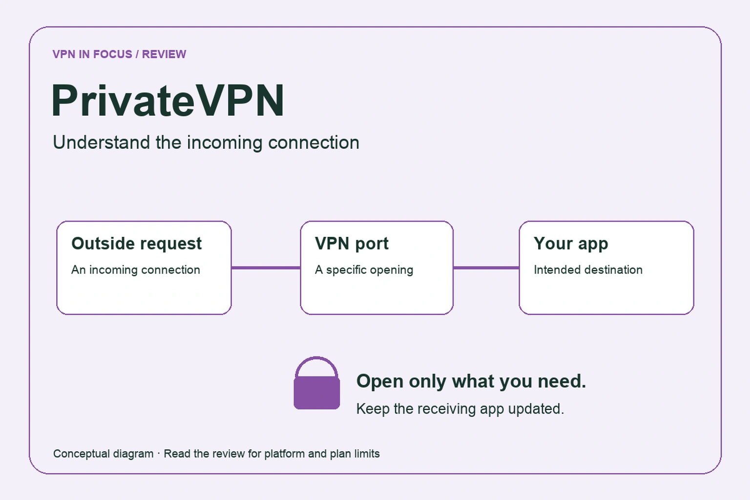 PrivateVPN port-forwarding diagram: an outside request passes through an assigned VPN port to the receiving app.