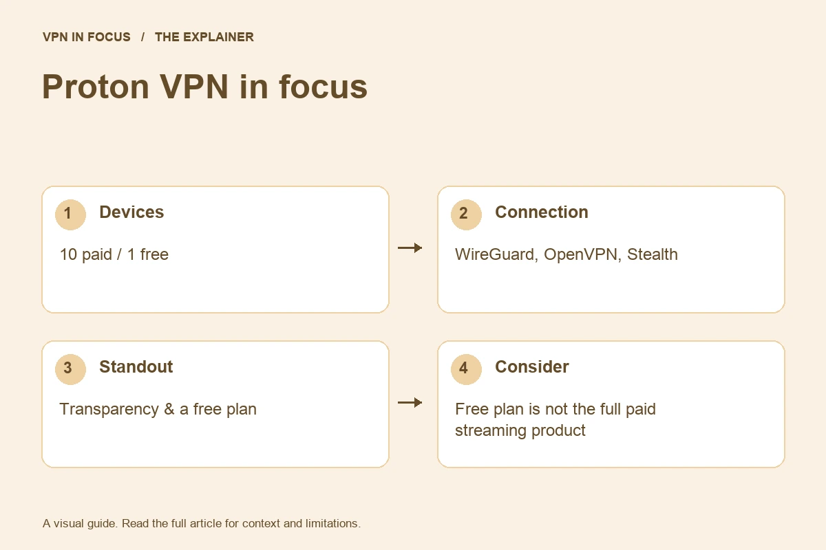 Proton VPN overview: 10 paid or one free connection, WireGuard, OpenVPN and Stealth, and limits of the free plan.