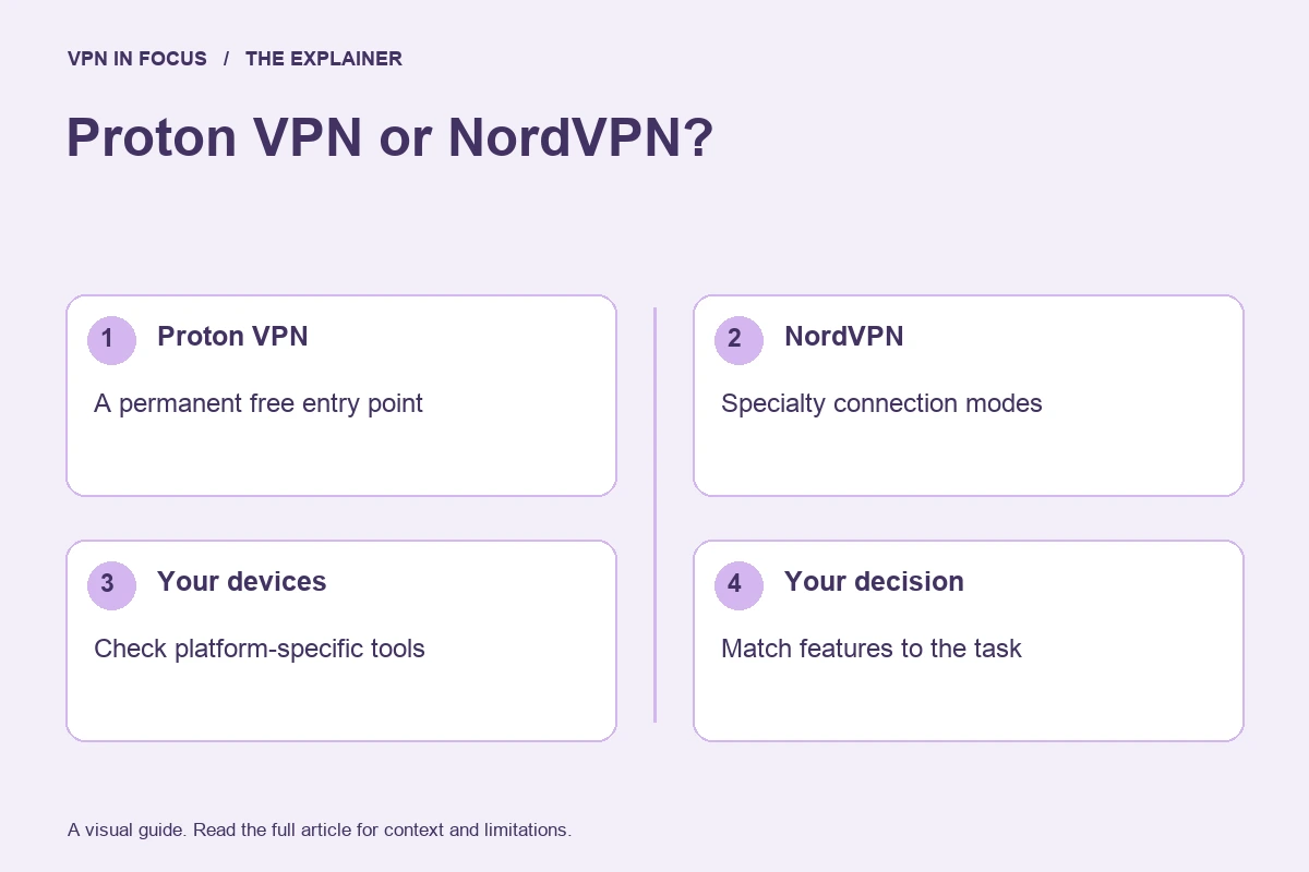 Proton VPN's free plan compared with NordVPN's specialty connection modes, with app support and personal needs guiding the choice.