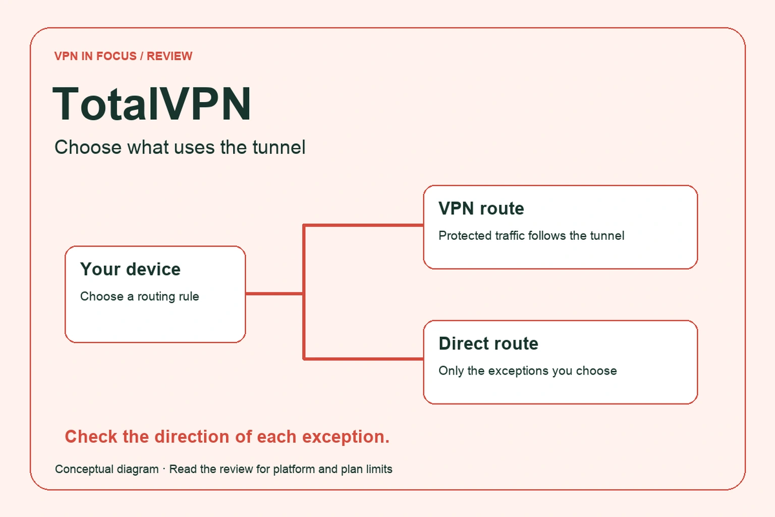 TotalVPN split-tunneling diagram: traffic from one device follows either the VPN route or a selected direct-route exception.