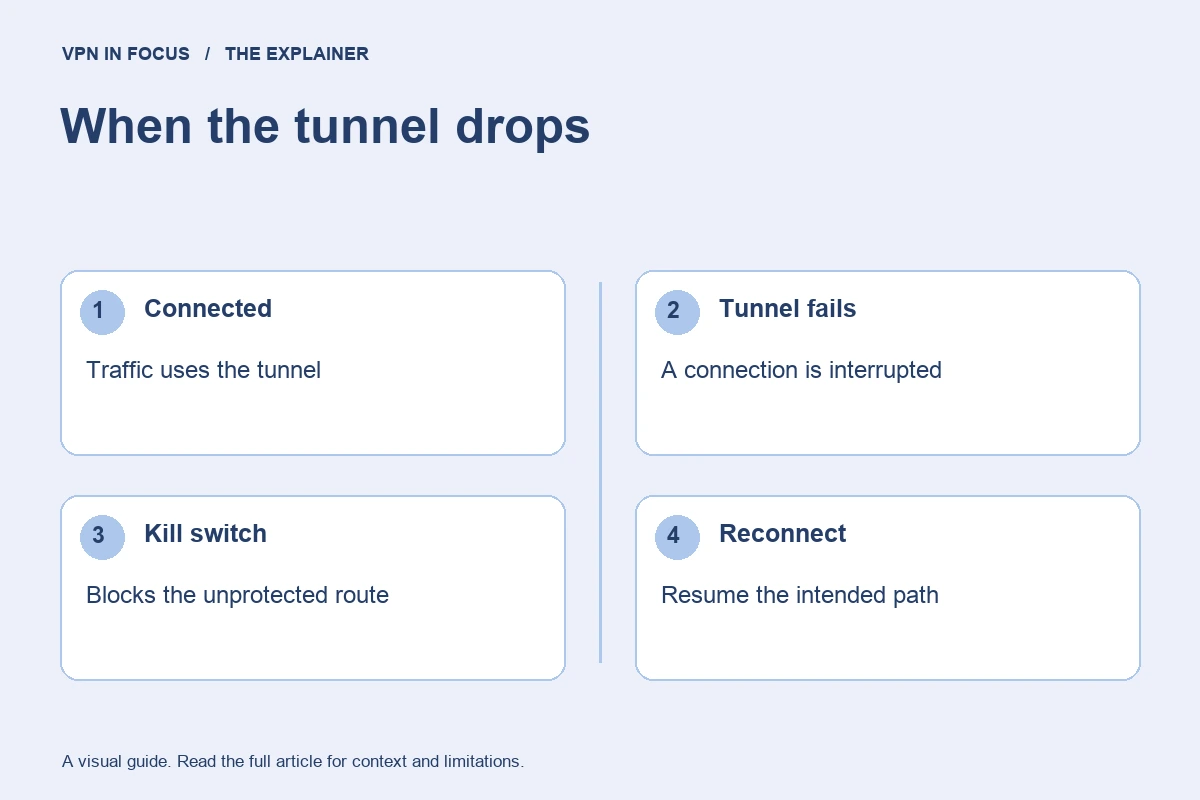 Kill-switch sequence: traffic uses the tunnel, the tunnel fails, the unprotected route is blocked, and the VPN reconnects.