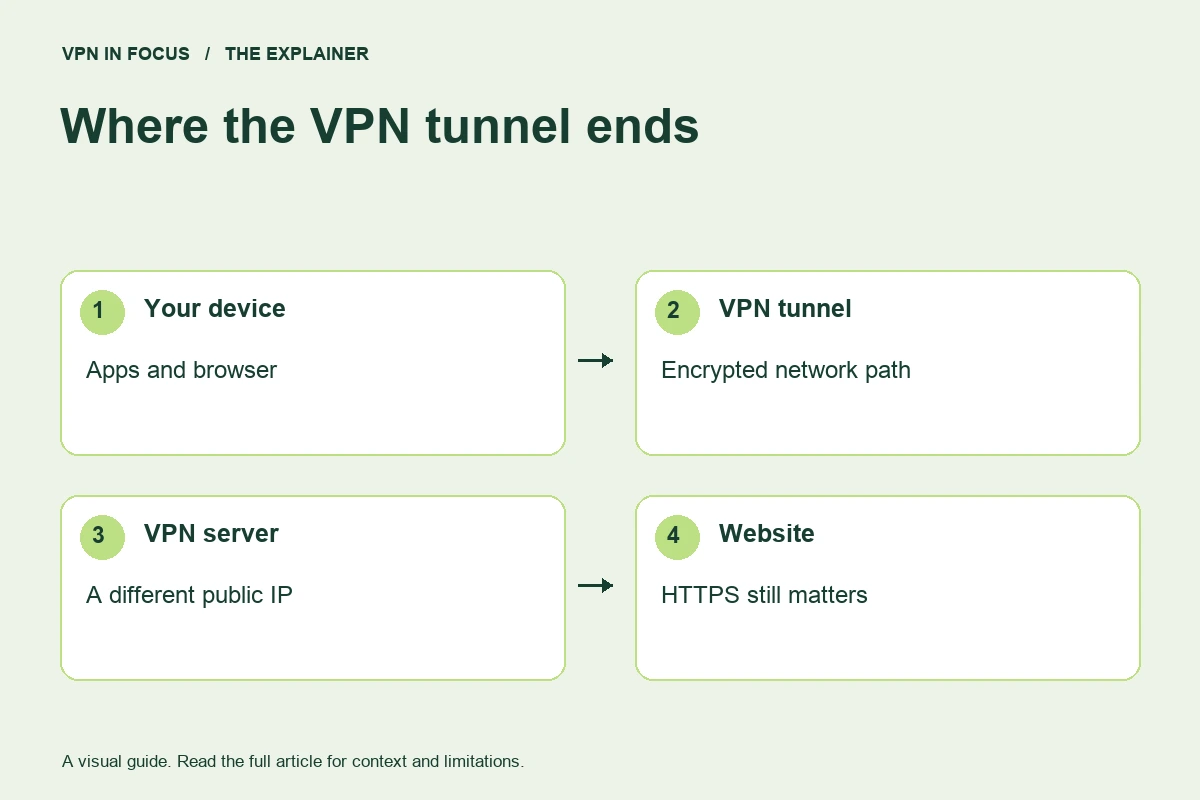 Connection diagram: a device uses an encrypted VPN tunnel to reach a VPN server; HTTPS protects the onward connection to a website.