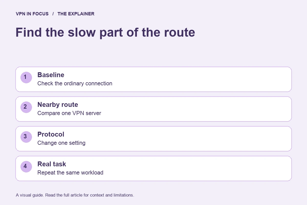 VPN speed troubleshooting: check the ordinary connection, try a nearby server, change one protocol setting, and repeat the same task.