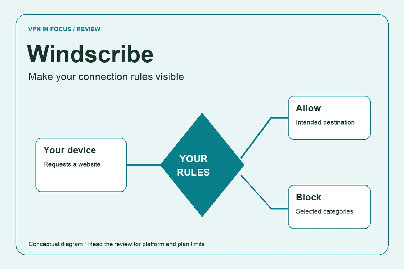 Windscribe filtering diagram: a device requests a website, and configured rules either allow the destination or block a selected category.